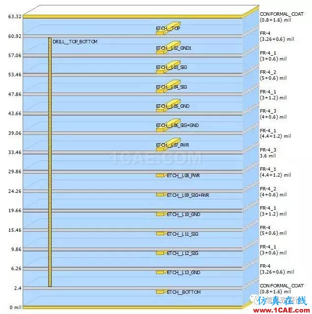 【干貨】高速電路設(shè)計(jì)中，串行信號的設(shè)計(jì)與仿真【轉(zhuǎn)發(fā)】HFSS圖片2