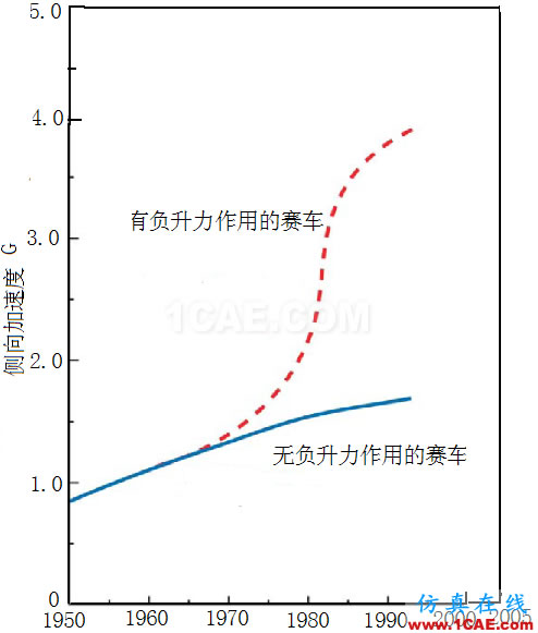流體力學(xué)理論與F1賽車的空氣動力學(xué)(一)cfd學(xué)習(xí)資料圖片22