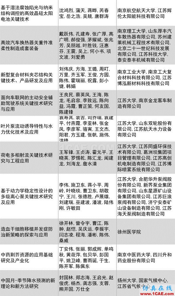 2016年度高等學(xué)校科學(xué)研究?jī)?yōu)秀成果獎(jiǎng)(科學(xué)技術(shù))獎(jiǎng)勵(lì)決定發(fā)布圖片31