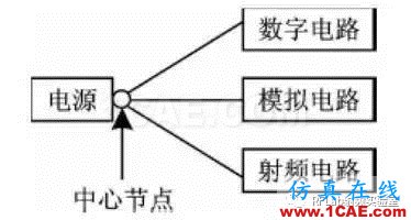 在PCB設(shè)計(jì)中,射頻電路和數(shù)字電路如何和諧共處?HFSS分析圖片3