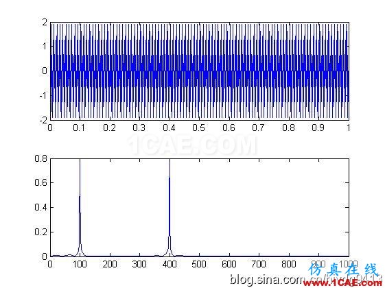 [轉載]分享matlab程序之——濾波器篇(高通,低通)