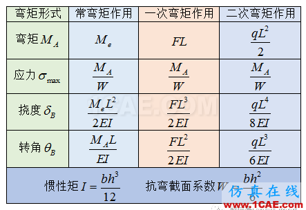 [原創]形函數對計算精度的影響-以BEAM188梁單元為例ansys培訓課程圖片6