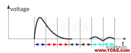 【有源SI】DFE(Decision Feedback Equalization，判決反饋均衡）【轉(zhuǎn)發(fā)】ansysem技術(shù)圖片5