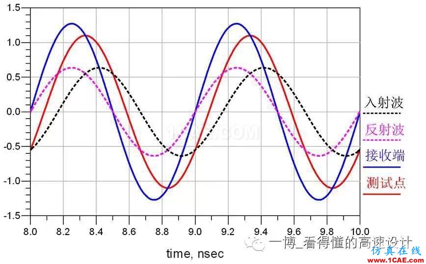 場的反射【轉發】ansys hfss圖片3