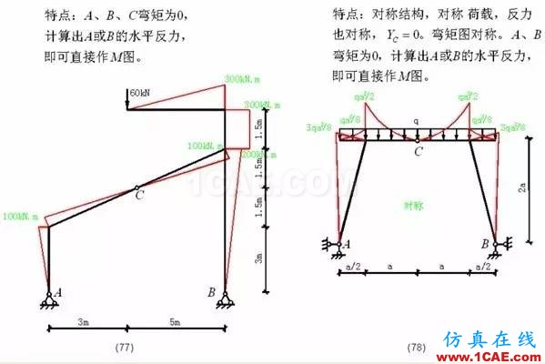 【行業(yè)知識】各種結(jié)構(gòu)彎矩圖(二)Midas Civil應(yīng)用技術(shù)圖片17