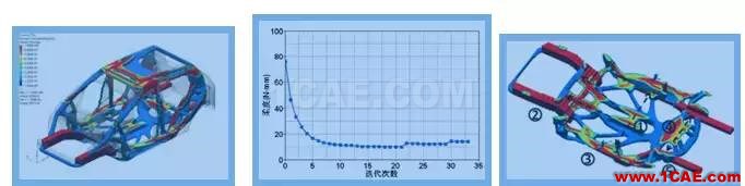 基于 OptiStruct 的白車(chē)身拓?fù)鋬?yōu)化研究 【優(yōu)秀論文】基于 OptiStruct 的白車(chē)身拓?fù)鋬?yōu)化研究hypermesh學(xué)習(xí)資料圖片3