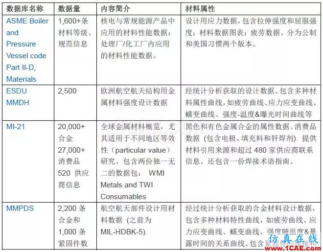 技術 | GRANTA MI參考材料數(shù)據(jù)庫ansys培訓課程圖片2