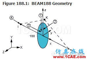 [原創]形函數對計算精度的影響-以BEAM188梁單元為例ansys分析案例圖片15