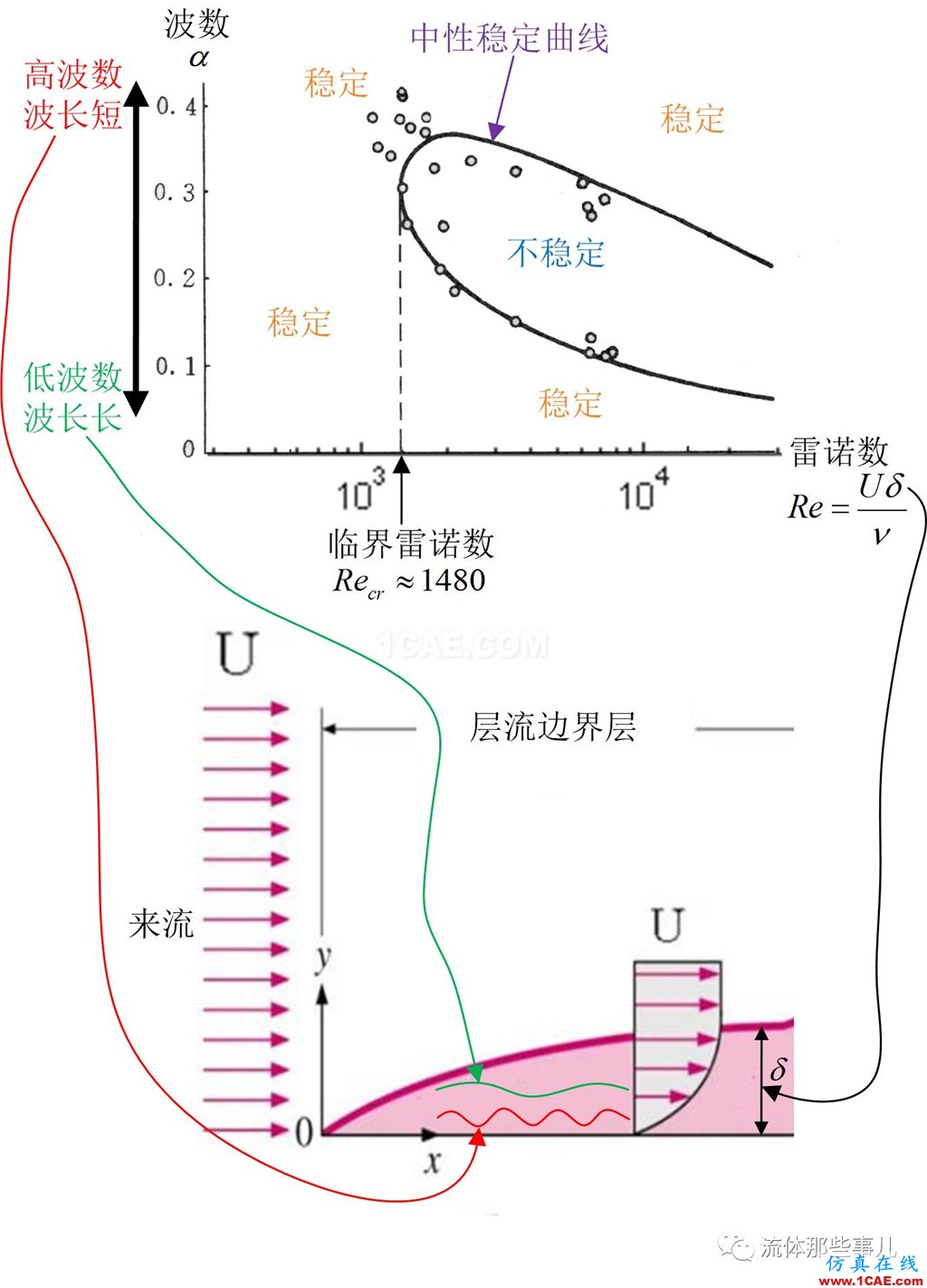 層流為何會轉變為湍流:托爾明-施利希廷波的故事fluent圖片5