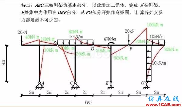 【行業(yè)知識】各種結(jié)構(gòu)彎矩圖(二)Midas Civil學(xué)習(xí)資料圖片27