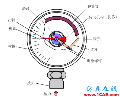 常見儀表原理,這些動(dòng)圖讓你看個(gè)明白機(jī)械設(shè)計(jì)圖例圖片6
