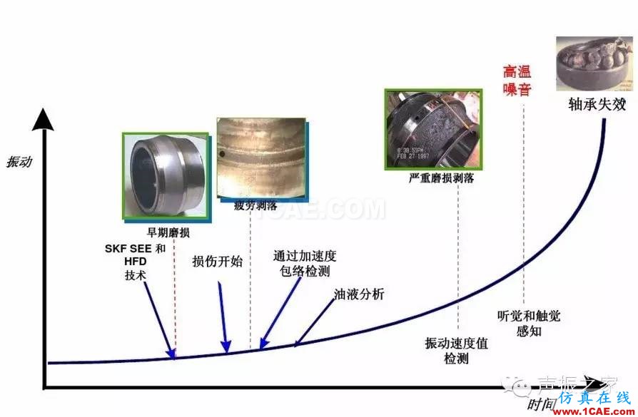 SKF軸承失效分析：失效形式、特征及可能原因機(jī)械設(shè)計(jì)圖片2