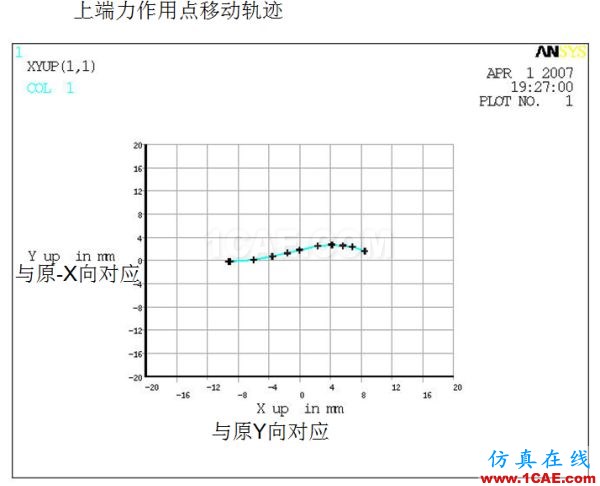 案例分享 | 汽車(chē)懸架S型彈簧設(shè)計(jì)ansys培訓(xùn)課程圖片3