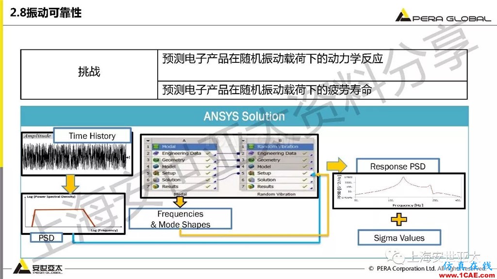 技術分享 | ansys workbench電子產品結構可靠性分析技術ansys結果圖片29