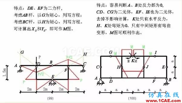 【行業(yè)知識】各種結(jié)構(gòu)彎矩圖(二)Midas Civil培訓(xùn)教程圖片28