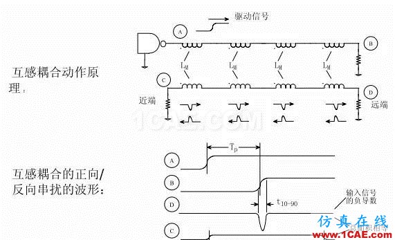 串擾和反射影響有多大?教你解決信號不完整ansysem應用技術(shù)圖片11