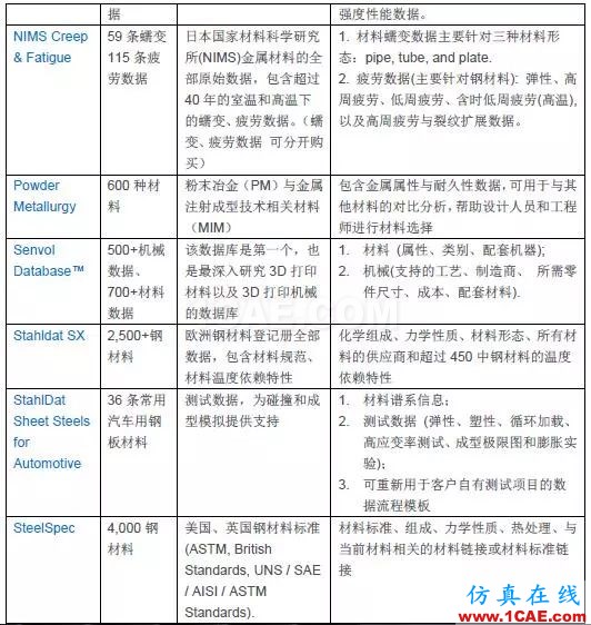 技術 | GRANTA MI參考材料數(shù)據(jù)庫ansys培訓課程圖片3
