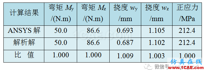非對稱彎曲懸臂梁的彎曲正應力與變形分析ansys培訓課程圖片2