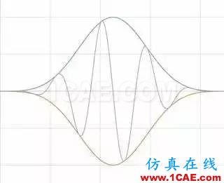 理解時(shí)域、頻域、FFT和加窗，加深對信號的認(rèn)識ansys hfss圖片22