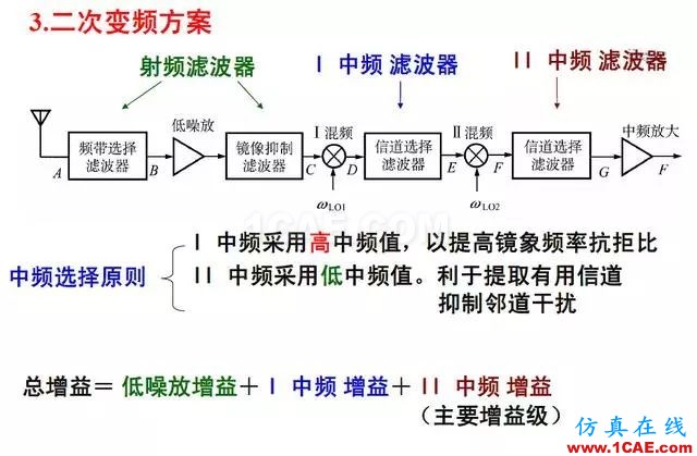 射頻電路:發(fā)送、接收機(jī)結(jié)構(gòu)解析HFSS仿真分析圖片14