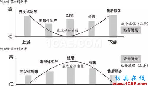 『行業資訊』中國制造業轉型的十個方向(深度好文)圖片4