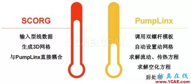 【技術(shù)應用】雙螺桿壓縮機背景知識及CFD應用Pumplinx流體分析圖片3