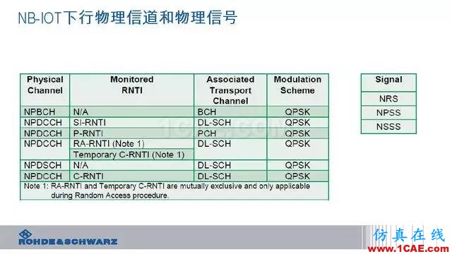 創(chuàng)新不止！一文讀懂NB-IoT原理及測試ansysem應(yīng)用技術(shù)圖片34