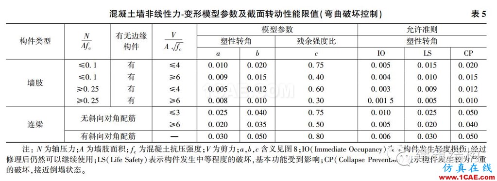 建筑結構丨動力彈塑性分析方法及其在結構設計中的應用ansys圖片36