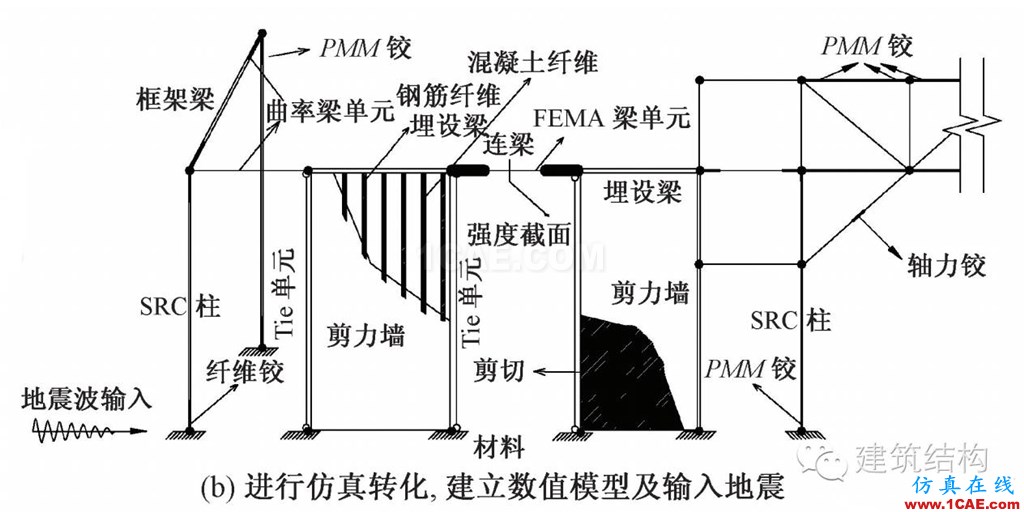 建筑結構丨動力彈塑性分析方法及其在結構設計中的應用ansys仿真分析圖片2