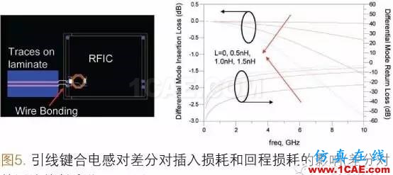 射頻封裝系統SIP（System In a Package）ADS電磁應用技術圖片5