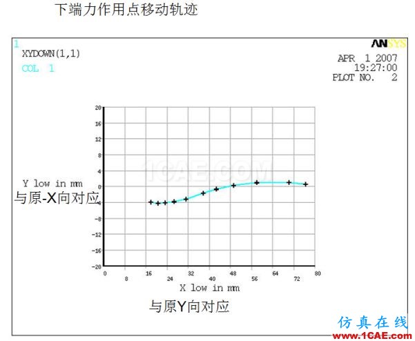 案例分享 | 汽車(chē)懸架S型彈簧設(shè)計(jì)ansys培訓(xùn)課程圖片4