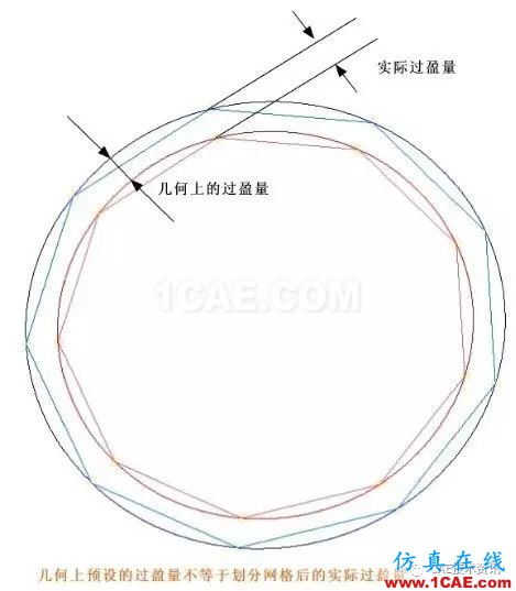 ANSYS模擬過盈配合ansys培訓的效果圖片2