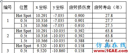Cheng，擅長結(jié)構(gòu)疲勞、金屬成型的仿真，一個注重仿真比對實際的工程師【轉(zhuǎn)發(fā)】hypermesh技術(shù)圖片3