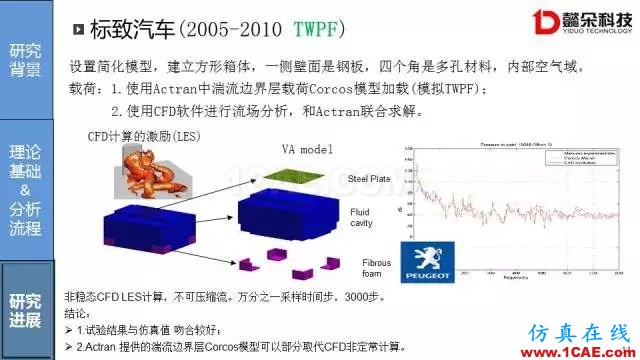 【技術貼】汽車風噪聲仿真方法研究進展【轉發】Actran分析案例圖片11