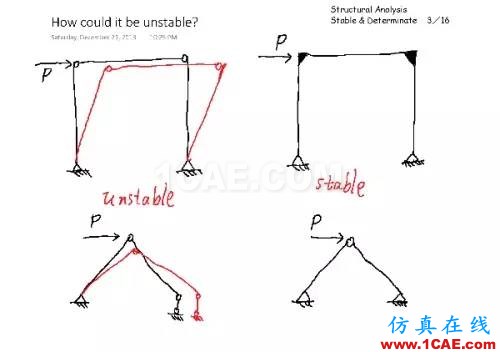 96feef0f6cd561c6839967a39d19a1fc_b.jpg 結構分析:穩(wěn)定與靜定判斷cae-fea-theory圖片2