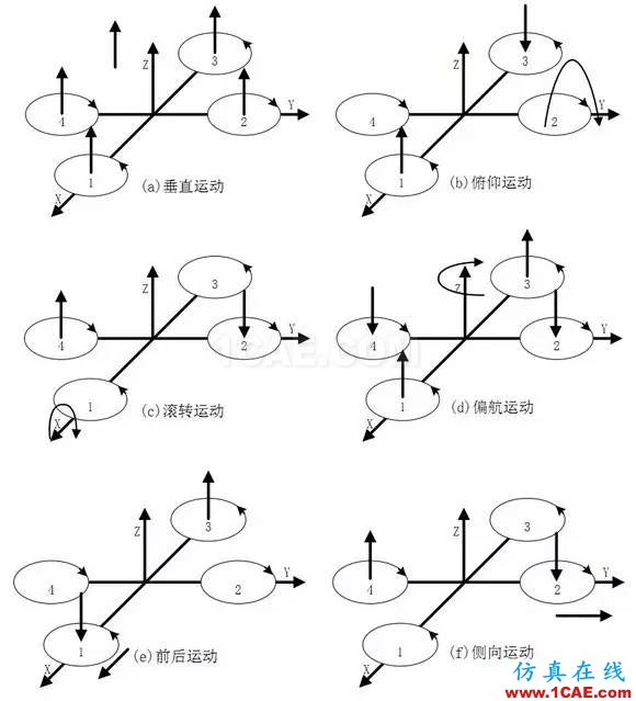 應(yīng)用 | ANSYS CFD在無人機(jī)設(shè)計中的應(yīng)用-視頻ansys仿真分析圖片3