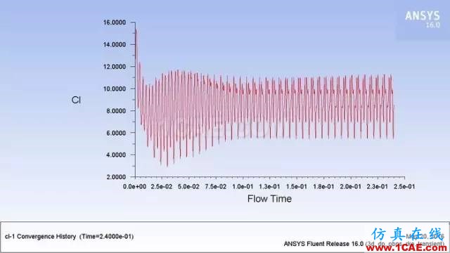 應(yīng)用 | ANSYS CFD在無人機(jī)設(shè)計中的應(yīng)用-視頻ansys分析案例圖片8