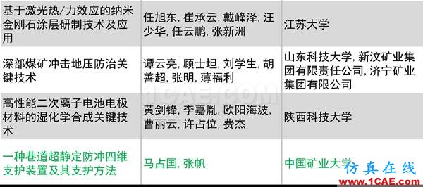 2016年度高等學(xué)校科學(xué)研究?jī)?yōu)秀成果獎(jiǎng)(科學(xué)技術(shù))獎(jiǎng)勵(lì)決定發(fā)布圖片19