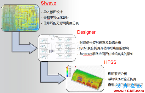 ANSYS電子系統(tǒng)EMC設(shè)計(jì)解決方案 ANSYS電子系統(tǒng)EMC設(shè)計(jì)解決方案