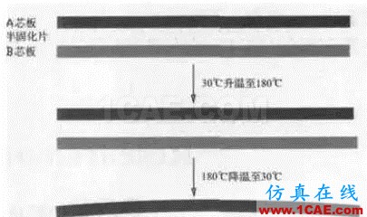 PCB板變形的原因在哪里，如何預防？ADS電磁技術圖片6
