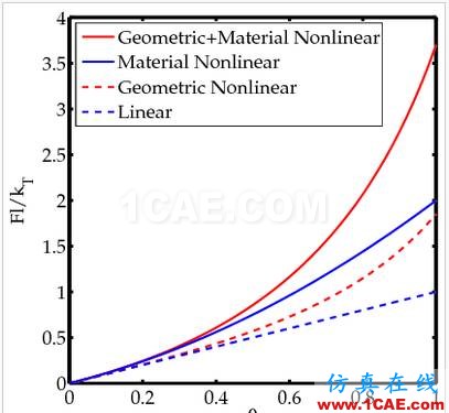這是一個非線性的世界(Nonlinear World)ansys培訓(xùn)的效果圖片29