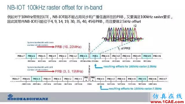 創(chuàng)新不止！一文讀懂NB-IoT原理及測試ansysem技術(shù)圖片24