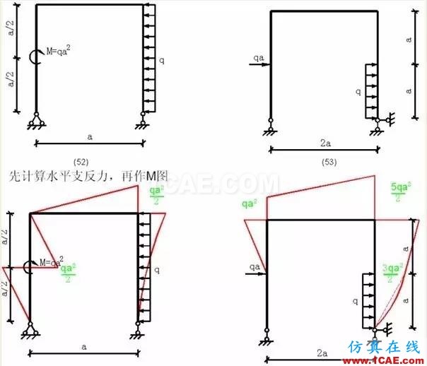 【行業(yè)知識】各種結(jié)構(gòu)彎矩圖(二)Midas Civil應(yīng)用技術(shù)圖片6