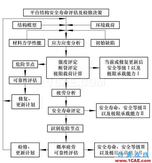 船舶與海洋工程結構物疲勞斷裂分析研究現狀ansys分析案例圖片34