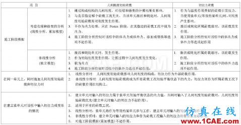 在MIDAS/Gen添加索單元的初拉力 - hwen - 建筑結(jié)構(gòu)與施工技術(shù)交流 在MIDAS/Gen添加索單元的初拉力 - hwen - 建筑結(jié)構(gòu)與施工技術(shù)交流