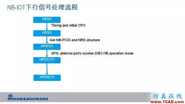 創(chuàng)新不止！一文讀懂NB-IoT原理及測試ansysem培訓(xùn)教程圖片49