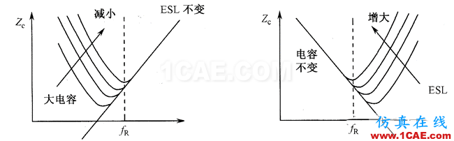 【深度】關(guān)于濾波電容、去耦電容、旁路電容作用及其原理HFSS培訓(xùn)的效果圖片5