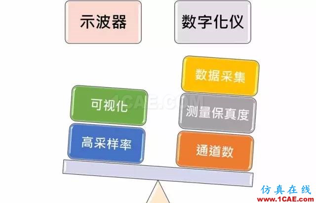寬帶分析使用 PXI 示波器還是數字儀,你弄懂了嗎?ansysem技術圖片28