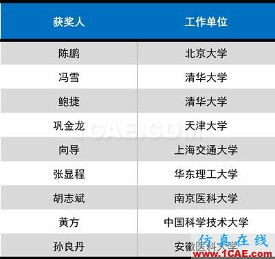 2016年度高等學(xué)校科學(xué)研究?jī)?yōu)秀成果獎(jiǎng)(科學(xué)技術(shù))獎(jiǎng)勵(lì)決定發(fā)布圖片34