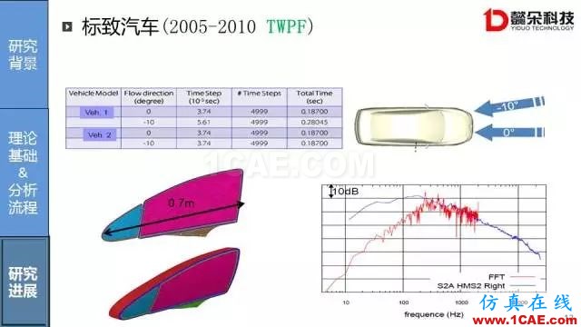 【技術貼】汽車風噪聲仿真方法研究進展【轉發】Actran分析案例圖片12